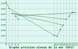 Courbe de la pression atmosphrique pour le bateau EUCFR07