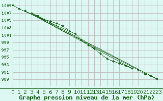 Courbe de la pression atmosphrique pour Kotka Haapasaari