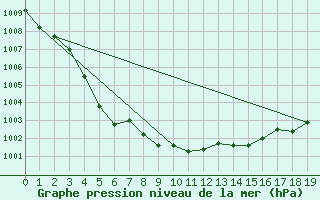 Courbe de la pression atmosphrique pour Chongju