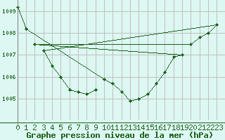 Courbe de la pression atmosphrique pour Pertuis - Grand Cros (84)