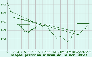 Courbe de la pression atmosphrique pour Valleroy (54)