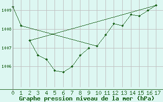 Courbe de la pression atmosphrique pour Belmullet