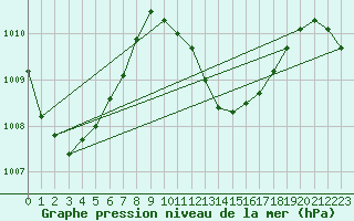 Courbe de la pression atmosphrique pour Maopoopo Ile Futuna