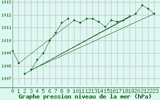 Courbe de la pression atmosphrique pour Bremerhaven