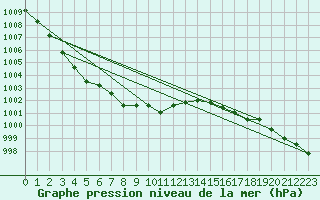 Courbe de la pression atmosphrique pour Cap de la Hague (50)