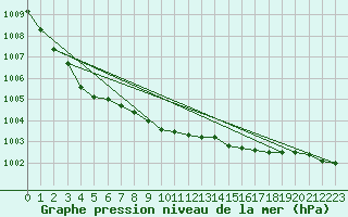 Courbe de la pression atmosphrique pour Rostherne No 2