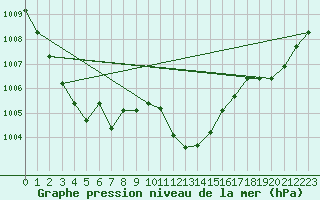 Courbe de la pression atmosphrique pour Bouveret