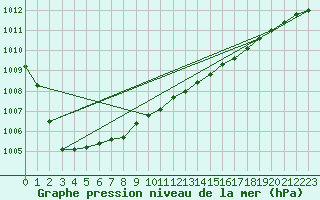 Courbe de la pression atmosphrique pour Utti Lentoportintie