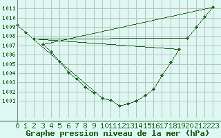 Courbe de la pression atmosphrique pour Cabauw Tower