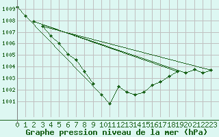 Courbe de la pression atmosphrique pour Gutenstein-Mariahilfberg