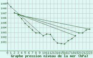 Courbe de la pression atmosphrique pour Le Mans (72)