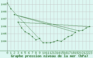 Courbe de la pression atmosphrique pour Honefoss Hoyby