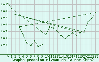 Courbe de la pression atmosphrique pour Ste (34)