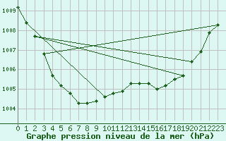 Courbe de la pression atmosphrique pour Auch (32)