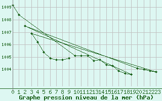 Courbe de la pression atmosphrique pour Hoogeveen Aws