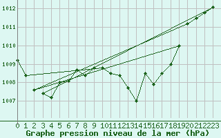 Courbe de la pression atmosphrique pour Zumarraga-Urzabaleta