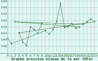 Courbe de la pression atmosphrique pour Croisette (62)