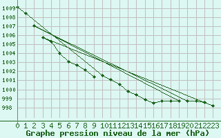 Courbe de la pression atmosphrique pour Ploudalmezeau (29)