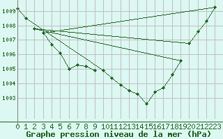 Courbe de la pression atmosphrique pour Dolembreux (Be)