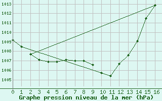 Courbe de la pression atmosphrique pour Patensie