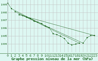 Courbe de la pression atmosphrique pour Donna Nook