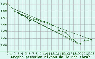 Courbe de la pression atmosphrique pour Sermange-Erzange (57)