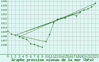 Courbe de la pression atmosphrique pour Roth