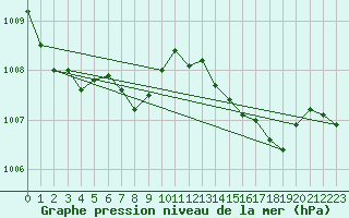 Courbe de la pression atmosphrique pour Terschelling Hoorn
