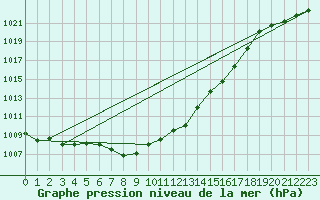 Courbe de la pression atmosphrique pour Wunsiedel Schonbrun