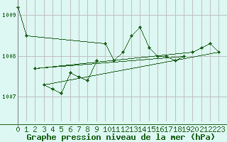 Courbe de la pression atmosphrique pour Stabio