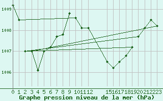 Courbe de la pression atmosphrique pour Bauerfield Efate