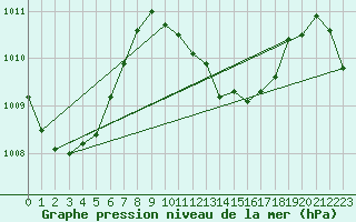 Courbe de la pression atmosphrique pour Maopoopo Ile Futuna