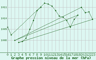 Courbe de la pression atmosphrique pour Maopoopo Ile Futuna