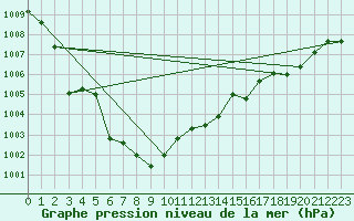 Courbe de la pression atmosphrique pour Le Touquet (62)