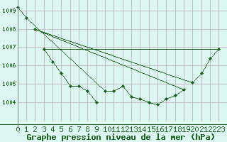 Courbe de la pression atmosphrique pour Ile d