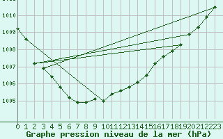 Courbe de la pression atmosphrique pour La Beaume (05)