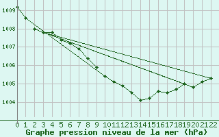 Courbe de la pression atmosphrique pour Kumlinge Kk