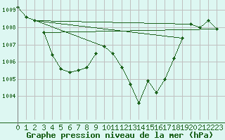 Courbe de la pression atmosphrique pour Cap Bar (66)