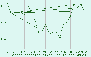 Courbe de la pression atmosphrique pour Lienz