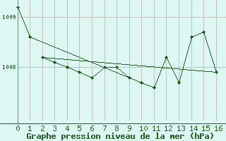 Courbe de la pression atmosphrique pour Saint-Laurent-du-Pont (38)