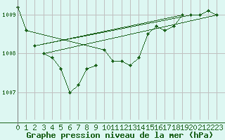 Courbe de la pression atmosphrique pour Suomussalmi Pesio