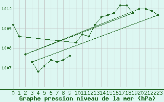 Courbe de la pression atmosphrique pour Bremervoerde