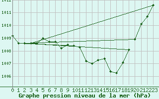 Courbe de la pression atmosphrique pour Calanda