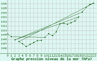 Courbe de la pression atmosphrique pour Viseu