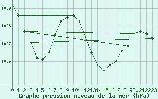 Courbe de la pression atmosphrique pour Sion (Sw)