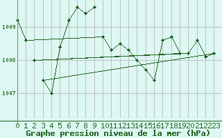 Courbe de la pression atmosphrique pour Cabo Busto