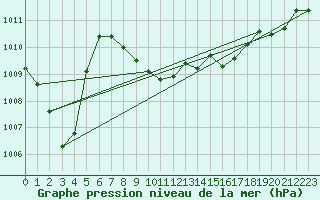 Courbe de la pression atmosphrique pour Santander (Esp)