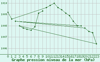 Courbe de la pression atmosphrique pour Herserange (54)