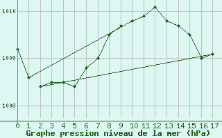 Courbe de la pression atmosphrique pour Auckland Aerodrome Aws