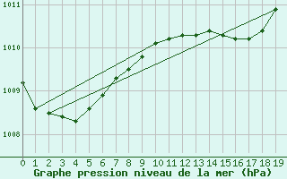 Courbe de la pression atmosphrique pour Oslo-Blindern